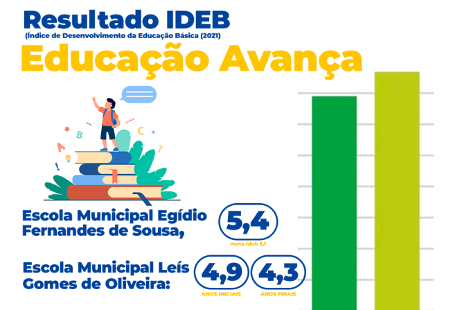 Resultados do Sistema de Avaliação de Educação Básica (SAEB) 2021 e do Índice de Desenvolvimento da Educação Básica (IDEB)2021.